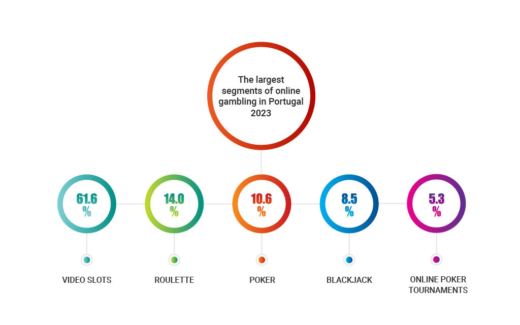 Largest segments of online gambling in Portugal