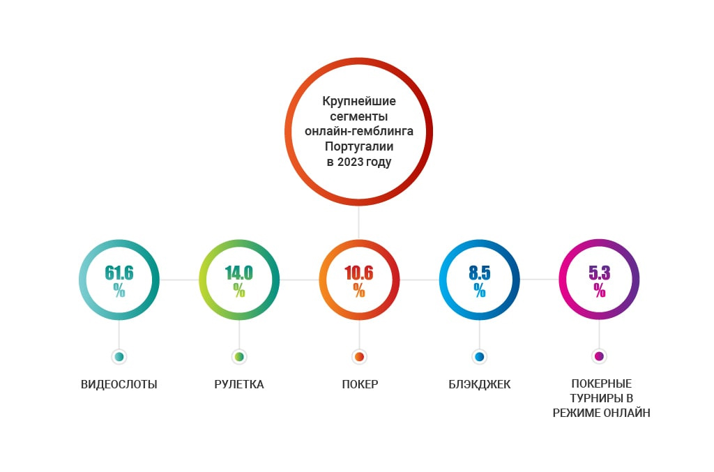 Игорный рынок Португалии 2019: крупнейшие сегменты онлайн-гемблинга