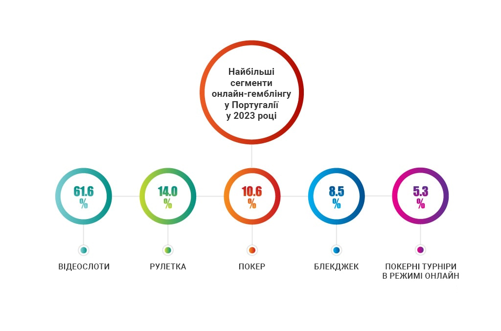 Ігровий ринок Португалії 2019: найбільші сегменти онлайн-гемблінгу