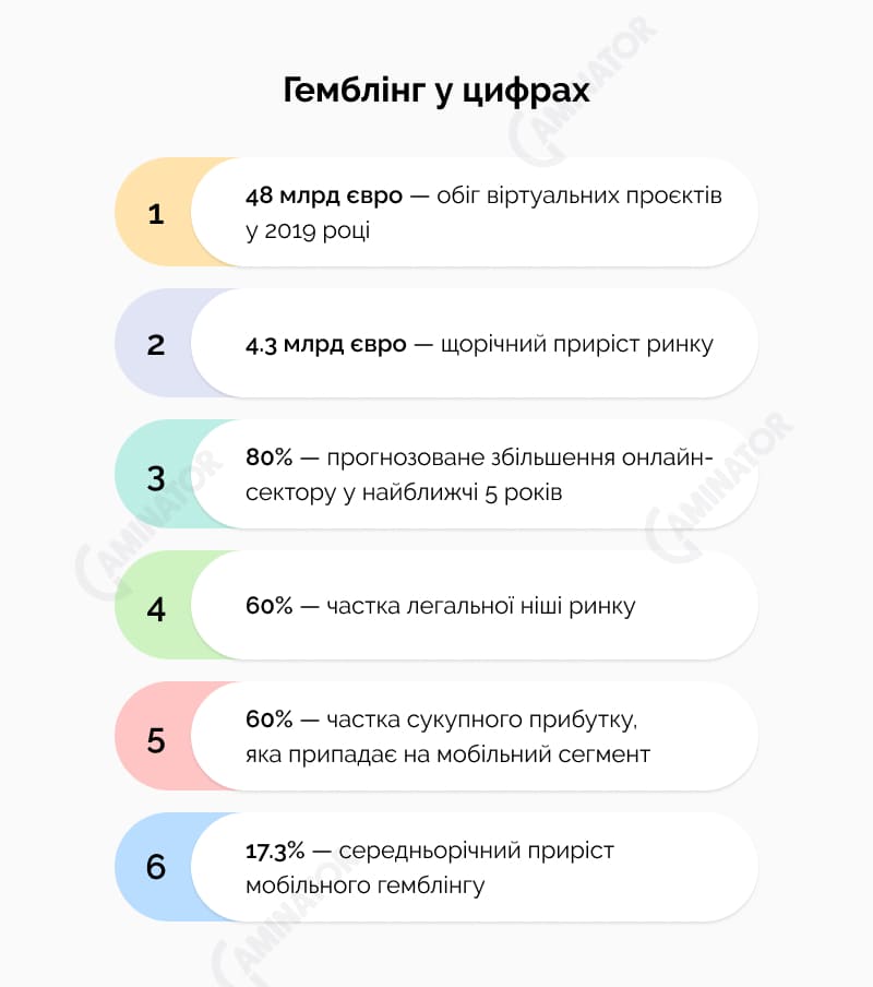 Оборот гемблінг-ринку: інфографіка