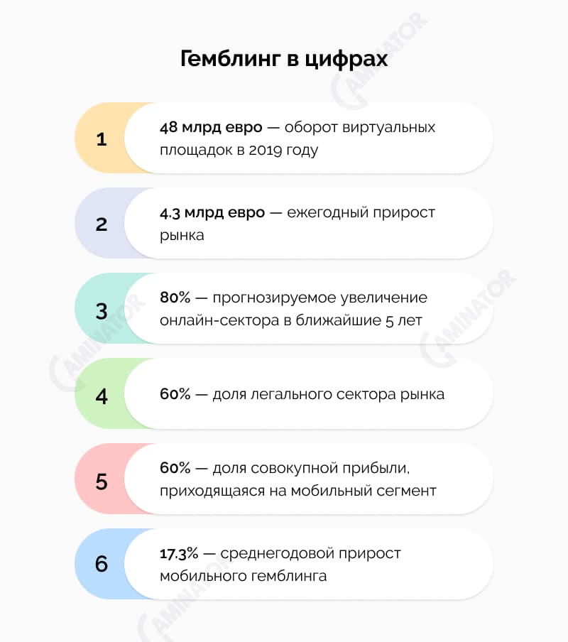 Оборот гемблинг-рынка: инфогафика