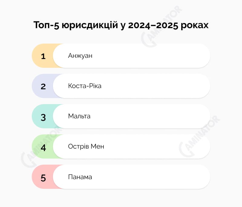 Популярні юрисдикції для отримання ліцензії казино: інфографіка