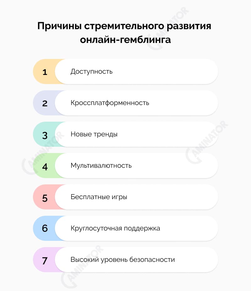 Развитие онлайн-гемблинга: инфографика