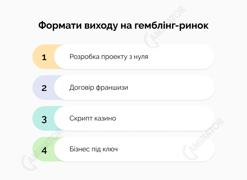 Спосіб створення онлайн казино: інфографіка