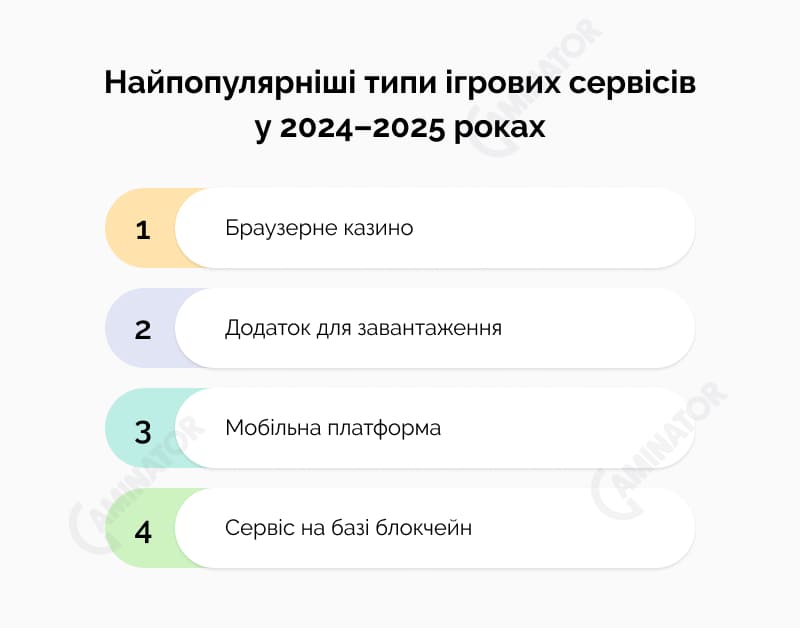 Популярні види ігрових вебсервісів 2024-2025: інфографіка