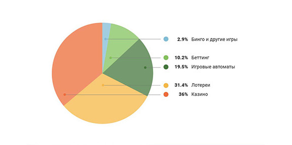 Структура доходов глобального игорного бизнеса в оффлайне 