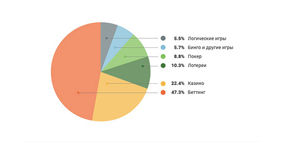 Структура доходов глобального игорного бизнеса в онлайне 